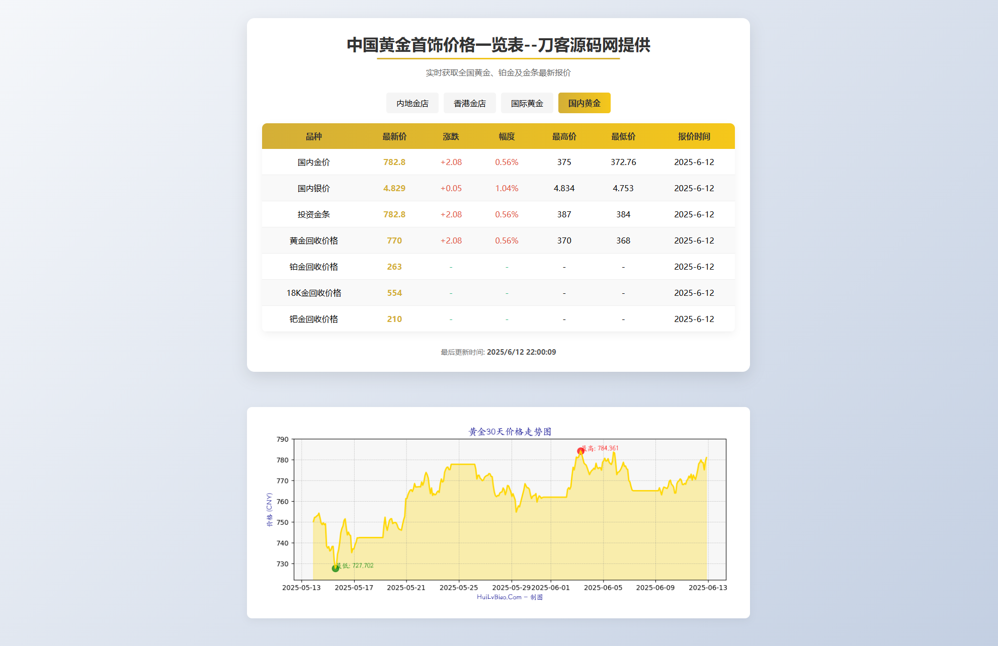 黄金首饰价格查询系统源码/已对接数据接口 贵金属价格查询API源码-热点1站 - 热点知汇专注网赚项目资源知识聚汇