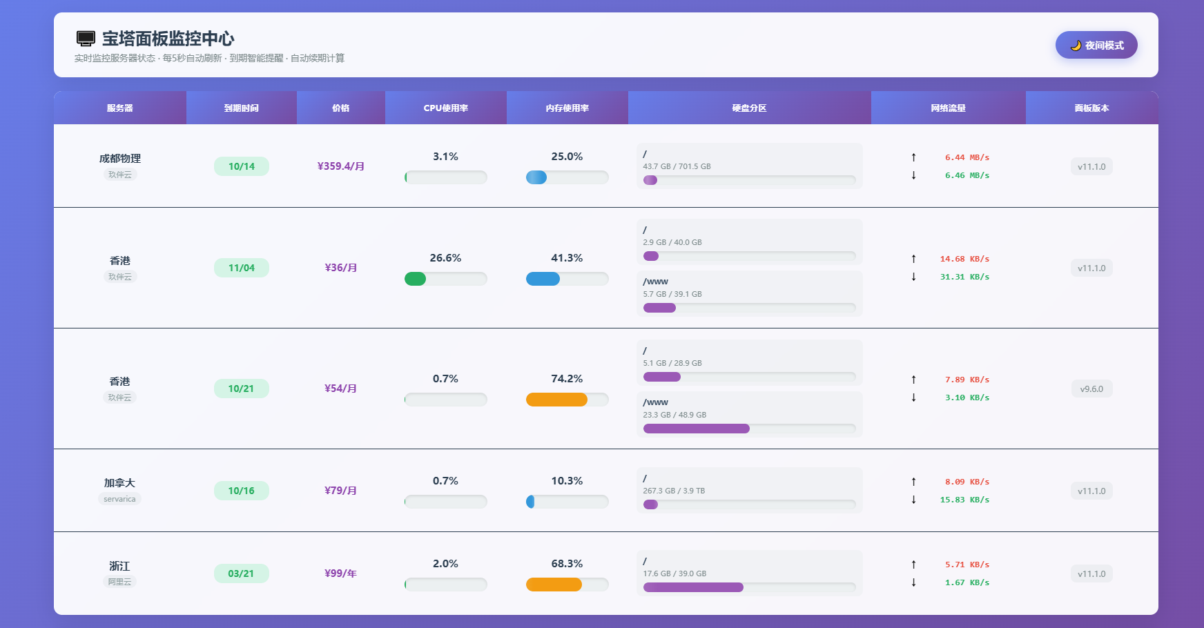 AI编写的一个服务器监控源码-热点1站 - 热点知汇专注网赚项目资源知识聚汇
